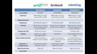 Bancos digitales Argentina Wilobank, Brubank y Rebanking