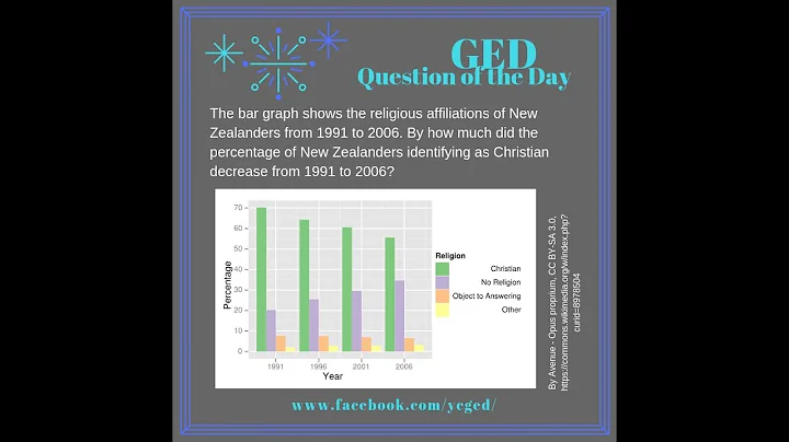 GED® QOD: Interpreting Bar Graphs 2