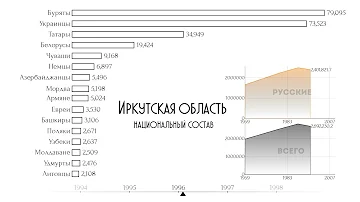 Иркутская область национальный состав.Население Иркутска.Этнический состав.Статистика.Рейтинг