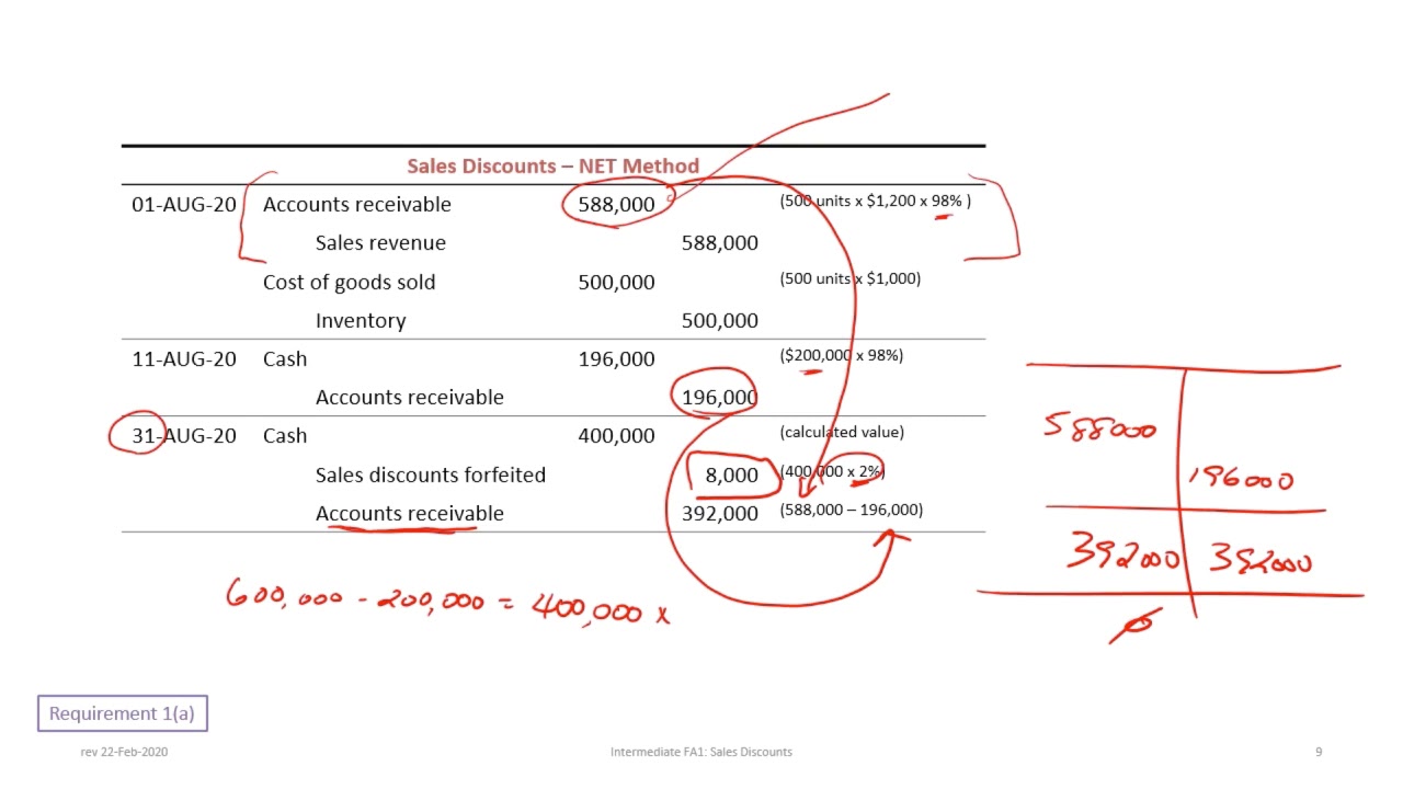 Accounting For Sales Incentives