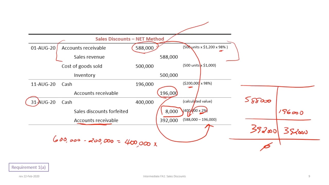 Accounting For Sales Discounts Gross And Net Methods Under IFRS And 
