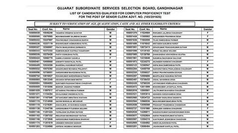 Cut Off High 🤔 GSSSB Clerk Result 2024, Check CCE Cut Off Score and Merit List