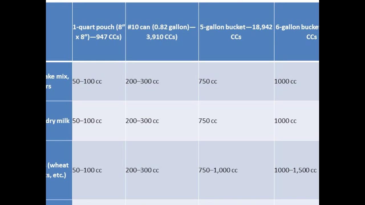 WatchHow Many Oxygen Absorbers Do I Use For My Food Storage? YouTube
