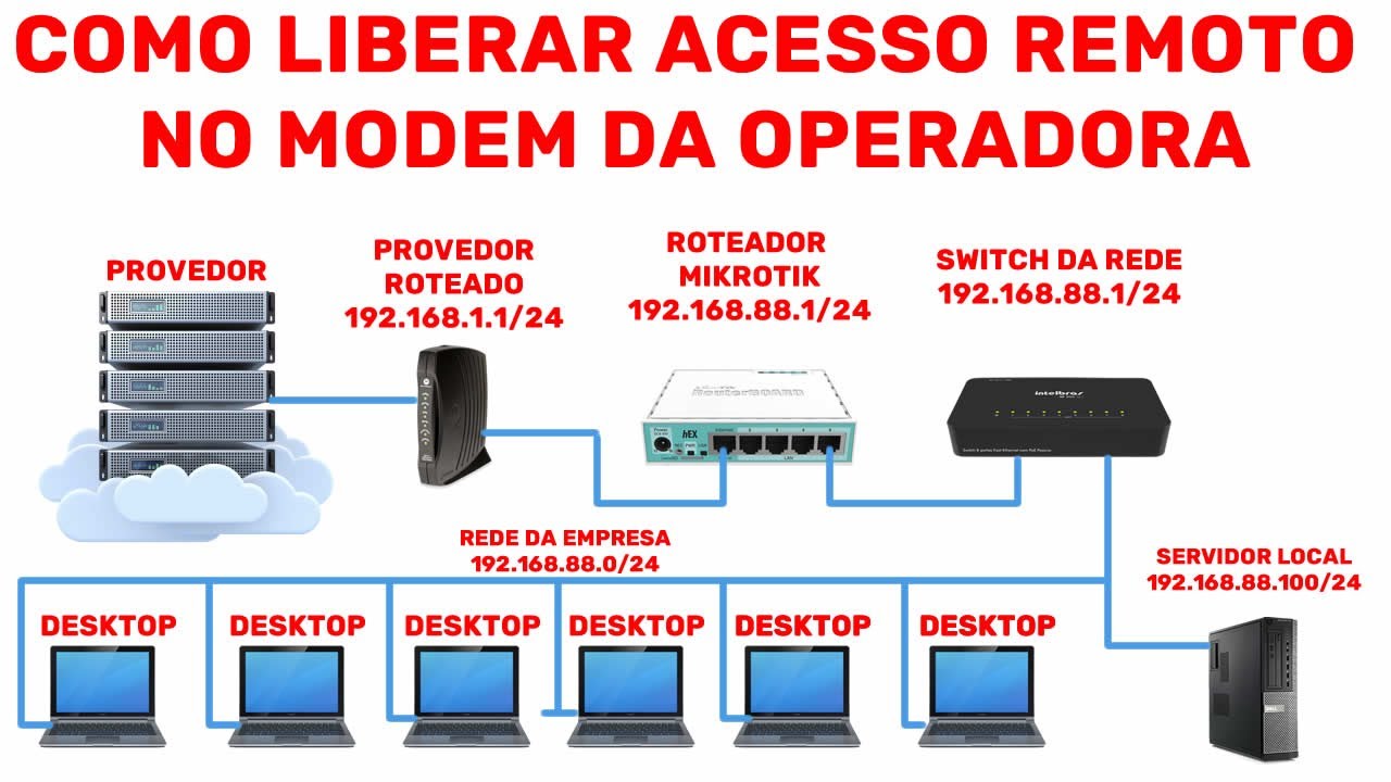 COMO LIBERAR ACESSO REMOTO NO MODEM DA OPERADORA PARA O SEU ROTEADOR
