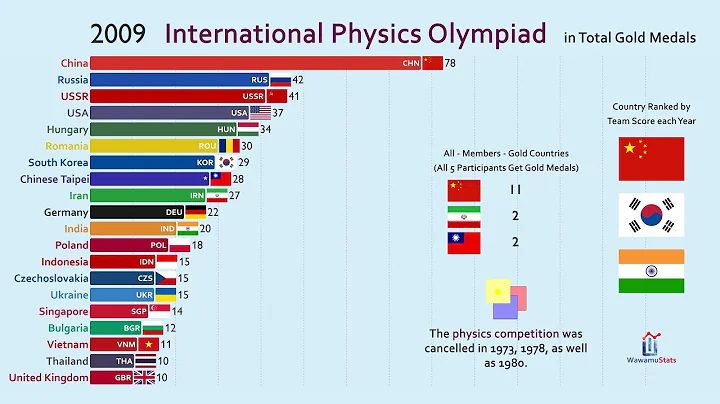 Top 20 Country by International Physics Olympiad Gold Medal (1967-2019) - DayDayNews