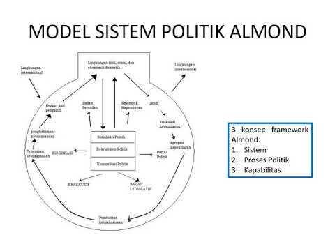 An Approach Comparative Political System Gabriel Almond Part 1