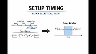 Setup Timing Analysis Explained | Setup Time, Slack & Critical Path in VLSI