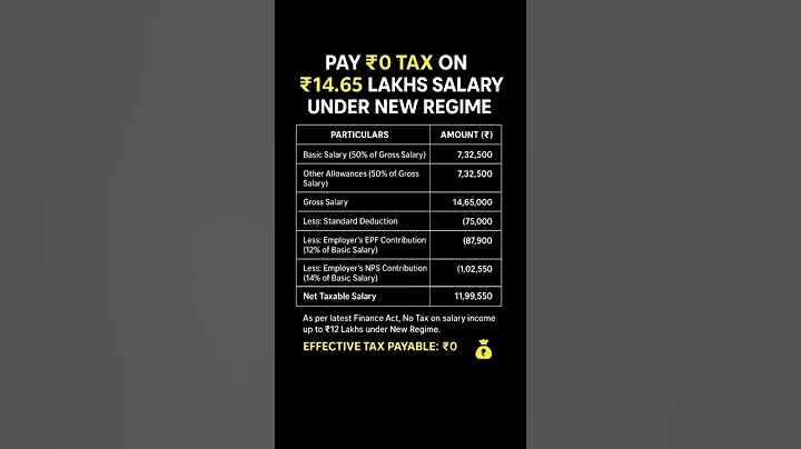 14.65 LAKH Salary = ZERO TAX! New Rules Explained 💼 #salary #incometax #itr #tax #rules #shorts