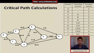 Find the Critical Path of a network (CPM) Numerical in hindi by Parag Kamlakar Pal.