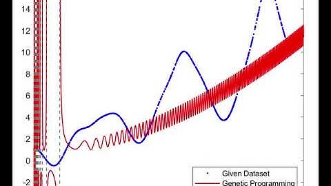 xg2381: Symbolic Regression solved by Genetic Programming