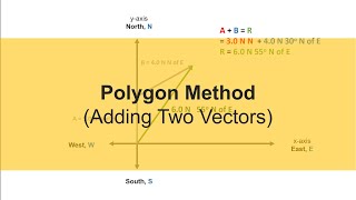 Polygon Method of Vector Addition