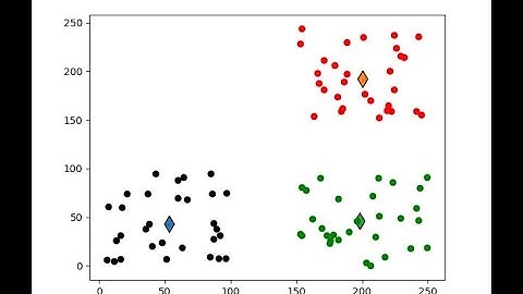 K-Means Clustering from Scratch in Python