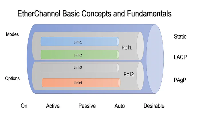 EtherChannel Basic Concepts and Fundamentals Explained |  EtherChannel Modes | Static, LACP,  PAgP