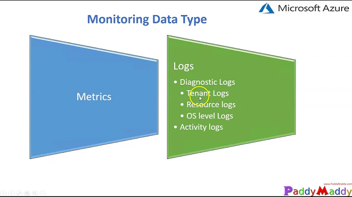 Azure Monitoring and Alerting Data Source Metrics Audit Logs Tutorial