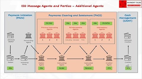 Detailed Explanation of Agents and Parties in an ISO 20022 Message - Part 3 – Additional Agents