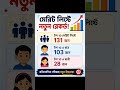 WB Madhyamik Result 2026 Out 🚨 Topper + Merit List Madhyamik2026#WBBSE#WBBoard#Result2026