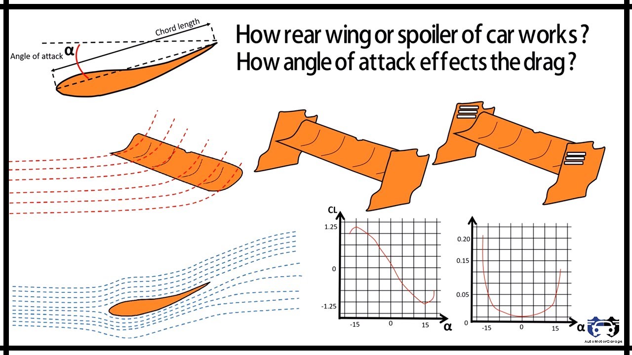 How rear wing or spoiler of car works ?  How angle of attack effects the  drag ? - F1 Aerodynamics 