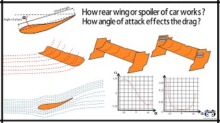 How Rear Wing Or Spoiler Of Car Works ? How Angle Of Attack Effects The Drag ? - F1 Aerodynamics