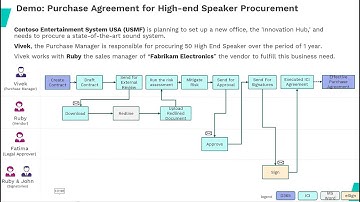Contract Lifecycle Management Integration