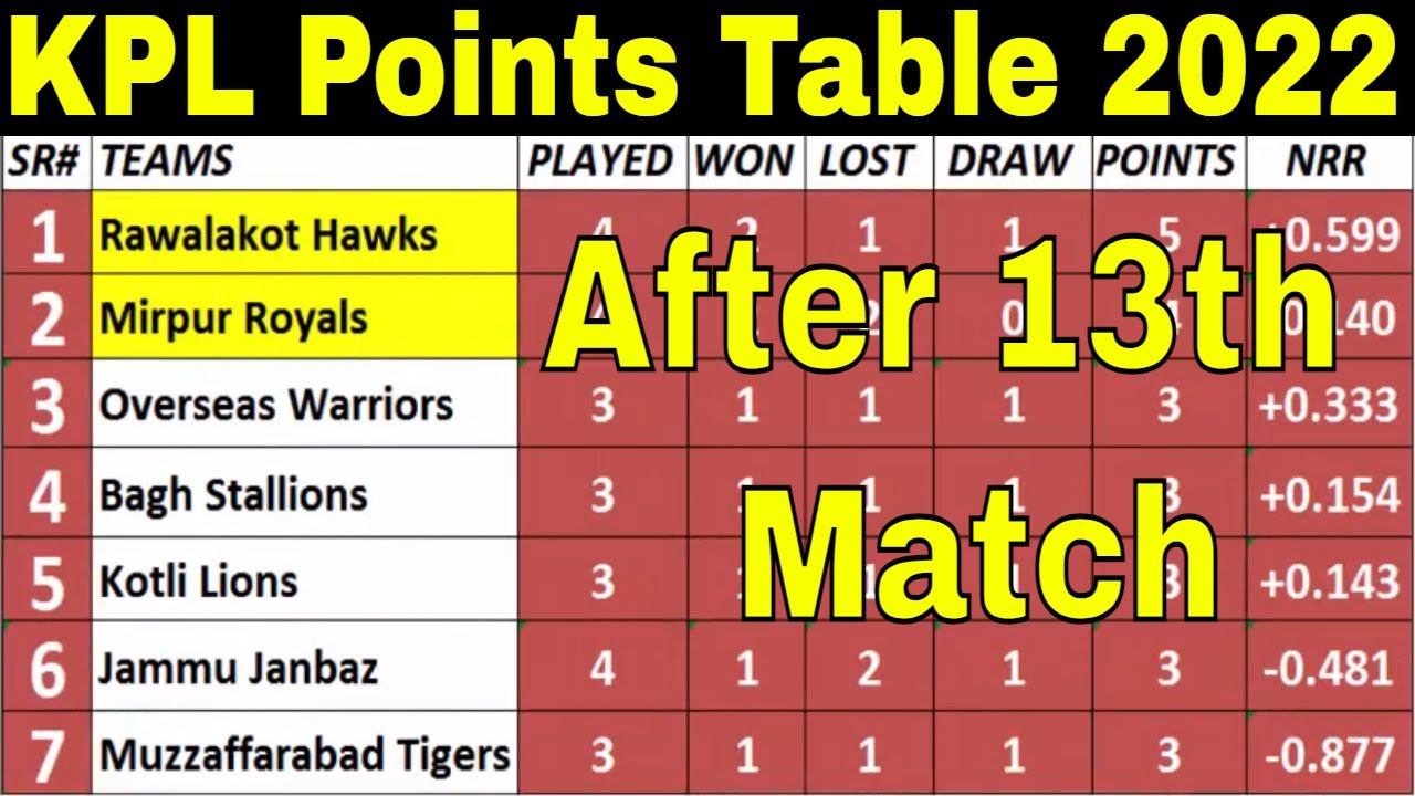 KPL Points Table 2022 After 13th Match YouTube