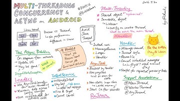 Sketchnoting: Multi-threading, concurrency and async on Android by Erik Hellman