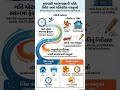 Motion Around Us 🚀 | Stationary vs Moving Objects Explained in Gujarati #Shorts