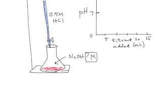 Acid Base Titration Overview