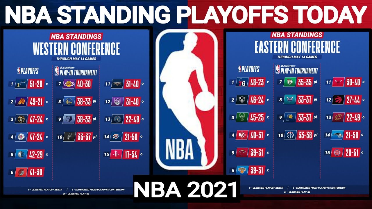 NBA standings today ; NBA games today ; NBA standings 2021 today ; NBA