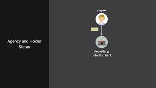 Payment Systems Law | Collection Depositary and Collecting Banks | Lesson 28 of 29