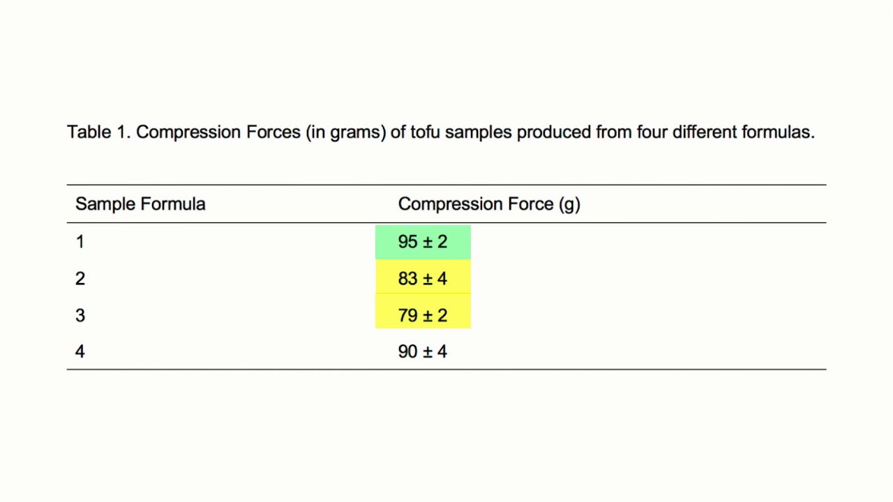 Statistical Significance Chart