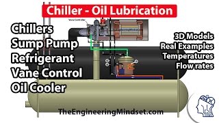 Chiller  Oil lubrication and cooling