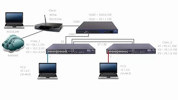 HPE Comware Networking (Part 6): HPE / H3C Comware switch network setup (Part 1)