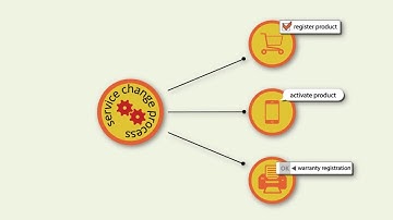 Visual IVR for Telecom Service Changes