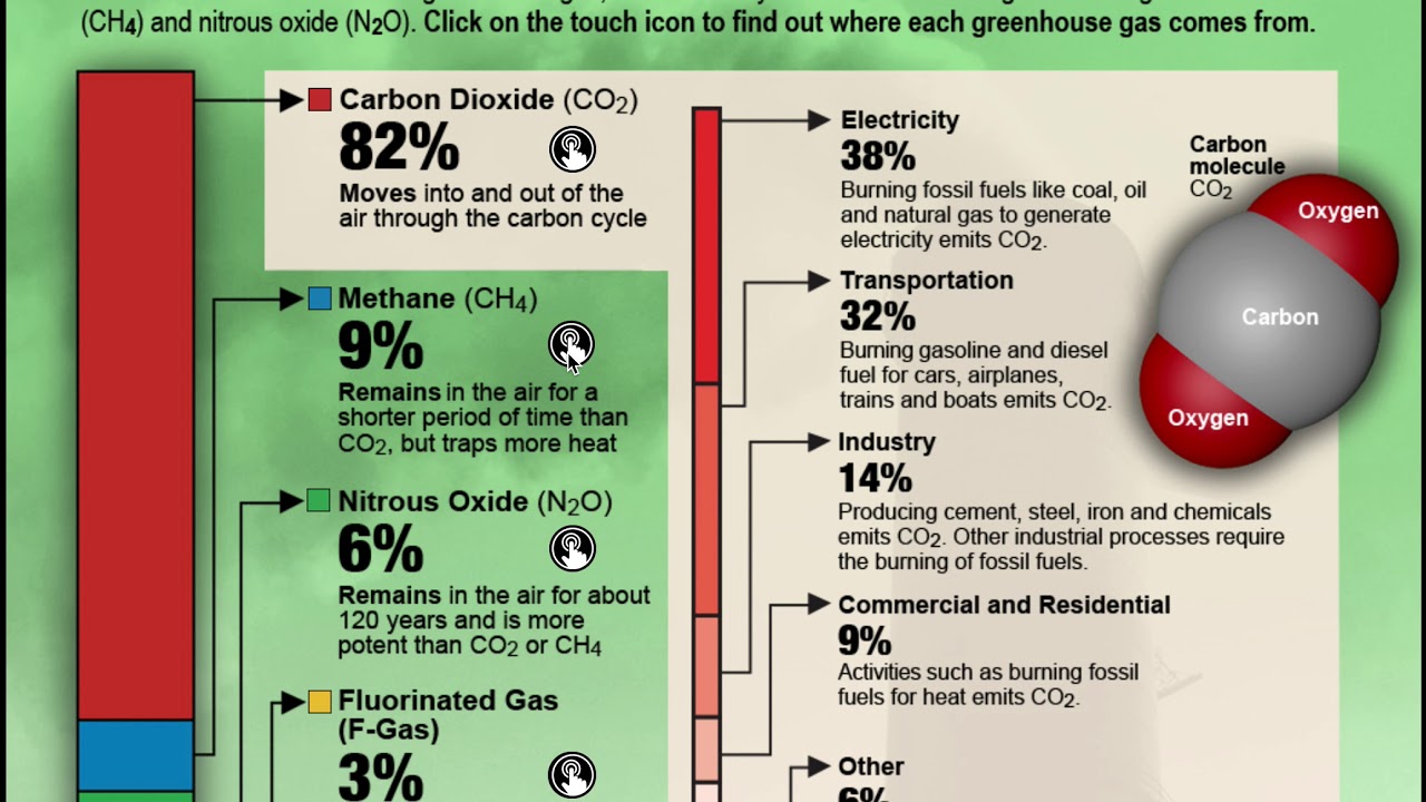 What Are Greenhouse Gases And Where Do They Come From Kqed