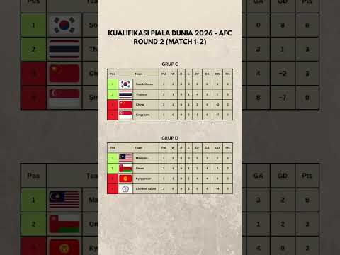 Klasemen Kualifikasi Piala Dunia 2026 Zona Asia Ronde 2 (Match 1-2) #fifaworldcup #sports #shorts