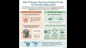 Dạy AI Biết Nghi Ngờ: Cuộc Cách Mạng Điện Tử Bayesian