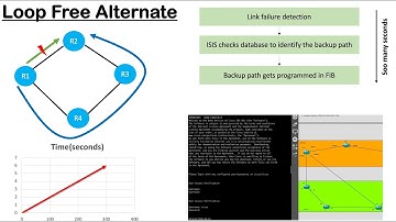 Cisco LFA (Loop free alternate) Fast reroute concept and GNS3 lab configuration. #cisco #gns3 #isis