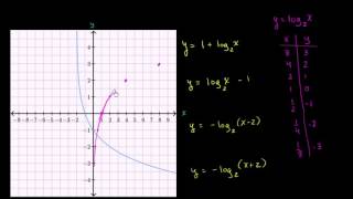 Graphs of logarithmic functions | Exponential and logarithmic functions | Algebra II | Khan Academy