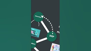 What is Programmatic Advertising ll Programmatic Advertising Ecosystem ll Part 2