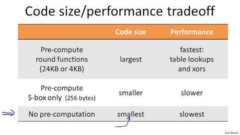 3   5   The AES block cipher 14 min)
