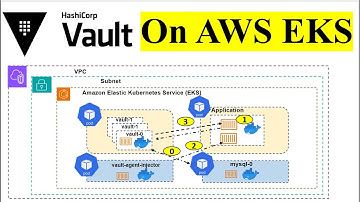 Complete Guide: Hosting HashiCorp Vault on AWS EKS for Kubernetes Secret Management