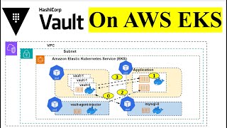 complete guide: hosting hashicorp vault on aws eks for kubernetes secret management