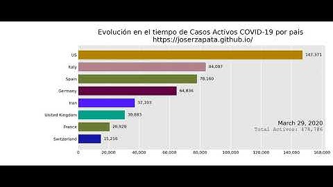 Evolución casos acumulados de Covid 20/Jul/2020 - Bar Chart visualization - Python