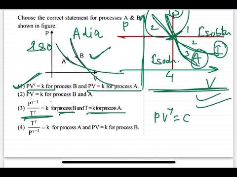 JEE MAIN 2024 Correct Statement for Processes A & B | Physics Monk 14 JEE MAIN 2024(30jan /shift2)Choose the correct statement for processes A & Bshown in figure.(1) PV^y