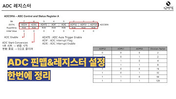 [임베디드 기초 뿌수기 10-5] ADC 핀맵 & 레지스터 설정해서 사용하는 방법