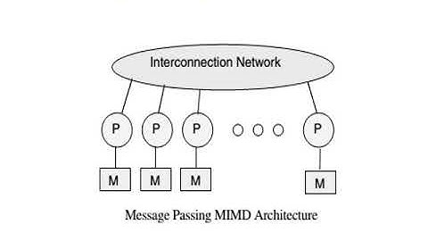 3  Shared Memory Architecture