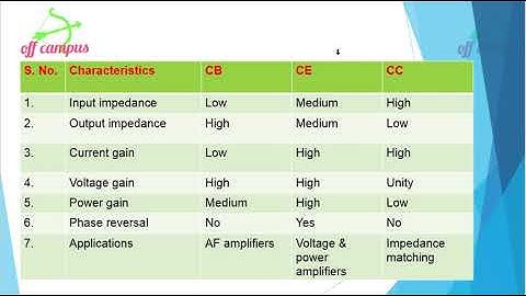 Comparison of Configurations | CB, CC and CE Configurations