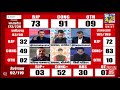 Election results   update news24  live  rajasthan  madhya pradesh  telangana  chhattisgarh