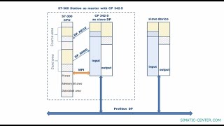 CP 342-5 - SLAVE  PROFIBUS DP