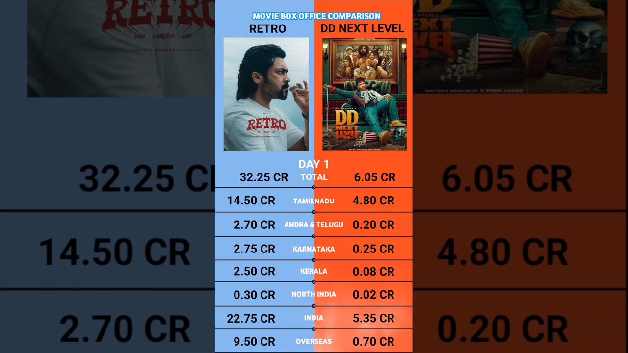 Dd Next Level vs Retro Day 1 Box Office Collection